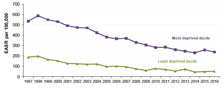 Figure 5.3 Absolute Gap: CHD mortality 45-74 years, Scotland 1997-2016 (European Age-Standardised Rates per 100,000) Figure 5.3 Absolute Gap: CHD mortality 45-74 years, Scotland 1997-2016 (European Age-Standardised Rates per 100,000)