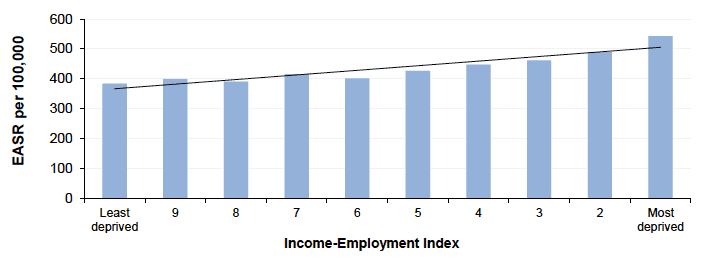 Figure 6.1 Cancer incidence amongst those aged <75y by Income-Employment Index,Scotland 2015 (European Age-Standardised Rates per 100,000) Figure 6.1 Cancer incidence amongst those aged <75y by Income-Employment Index,Scotland 2015 (European Age-Standardised Rates per 100,000)