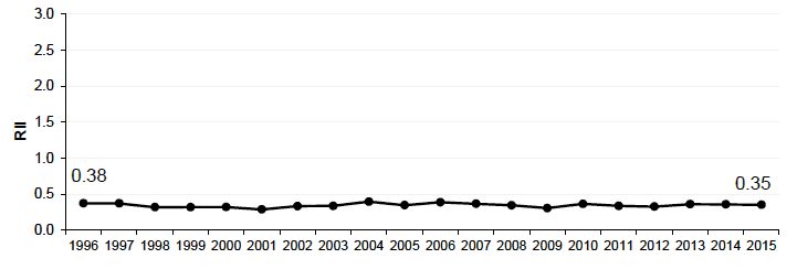 Figure 6.2 Relative Index of Inequality (RII): Cancer incidence <75y Scotland 1996-2015 Figure 6.2 Relative Index of Inequality (RII): Cancer incidence <75y Scotland 1996-2015