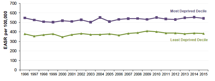 Figure 6.3 Absolute Gap: Cancer incidence <75y, Scotland 1996-2015 (European Age-Standardised Rates per 100,000) Figure 6.3 Absolute Gap: Cancer incidence <75y, Scotland 1996-2015 (European Age-Standardised Rates per 100,000)
