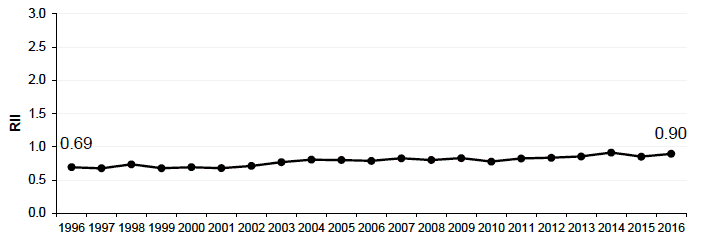 Figure 7.2 Relative Index of Inequality (RII): Cancer mortality 45-74y Scotland 1996-2016 Figure 7.2 Relative Index of Inequality (RII): Cancer mortality 45-74y Scotland 1996-2016