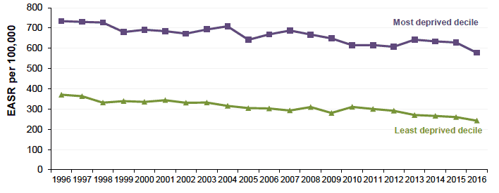 Figure 7.3 Absolute Gap: Cancer mortality 45-74y, Scotland 1996-2016 (European Age-Standardised Rates per 100,000) Figure 7.3 Absolute Gap: Cancer mortality 45-74y, Scotland 1996-2016 (European Age-Standardised Rates per 100,000)