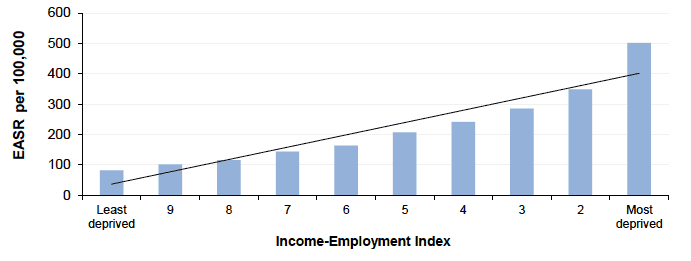 Figure 8.1 Alcohol related hospital admissions amongst those aged <75y by Income-Employment Index, Scotland 2016 (European Age-Standardised Rates per 100,000) Figure 8.1 Alcohol related hospital admissions amongst those aged <75y by Income-Employment Index, Scotland 2016 (European Age-Standardised Rates per 100,000)