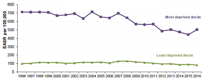Figure 8.3 Absolute Gap: Alcohol related hospital admissions <75y Scotland 1996-2016 (European Age-Standardised Rates per 100,000) Figure 8.3 Absolute Gap: Alcohol related hospital admissions <75y Scotland 1996-2016 (European Age-Standardised Rates per 100,000)