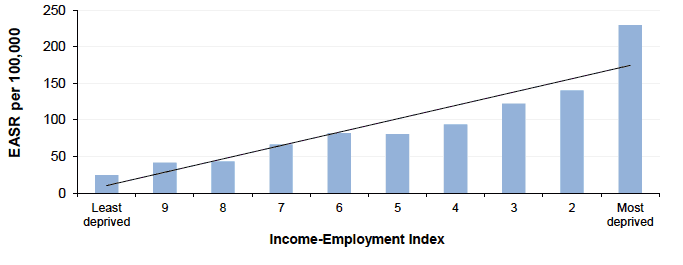 Figure 9.1 Alcohol related mortality amongst those aged 45-74y by Income-Employment Index,Scotland 2016 (European Age-Standardised Rates per 100,000) Figure 9.1 Alcohol related mortality amongst those aged 45-74y by Income-Employment Index,Scotland 2016 (European Age-Standardised Rates per 100,000)