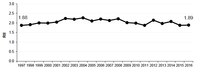 Figure 9.2 Relative Index of Inequality (RII): Alcohol related mortality 45-74y Scotland 1997-2016
