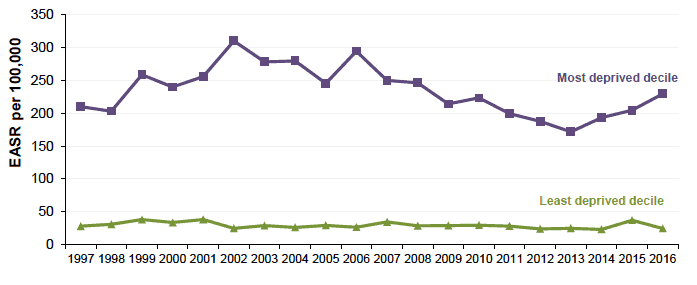 Figure 9.3 Absolute Gap: Alcohol related mortality 45-74y Scotland 1997-2016 (European Age-Standardised Rates per 100,000) Figure 9.3 Absolute Gap: Alcohol related mortality 45-74y Scotland 1997-2016 (European Age-Standardised Rates per 100,000)