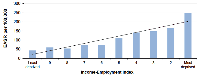 Figure 10.1 Mortality amongst those aged 15-44 years by Income-Employment Index, Scotland 2016 (European Age-Standardised Rates per 100,000) Figure 10.1 Mortality amongst those aged 15-44 years by Income-Employment Index, Scotland 2016 (European Age-Standardised Rates per 100,000)