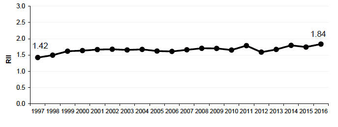 Figure 10.2 Relative index of inequality (RII): mortality aged 15-44y Scotland 1997-2016