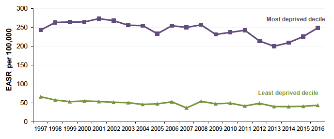 Figure 10.3 Absolute Gap: Mortality 15-44y, Scotland 1997-2016 (European Age-Standardised Rates per 100,000) Figure 10.3 Absolute Gap: Mortality 15-44y, Scotland 1997-2016 (European Age-Standardised Rates per 100,000)