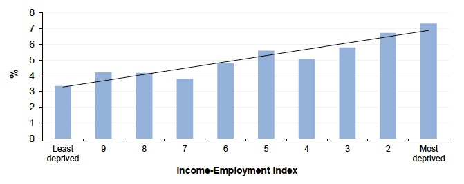 Figure 11.1 Low birthweight babies in Scotland by Income-Employment index 2016 (as percentage of live singleton births) Figure 11.1 Low birthweight babies in Scotland by Income-Employment index 2016 (as percentage of live singleton births)