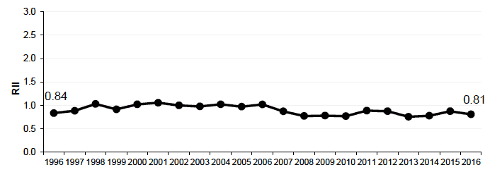 Figure 11.2 Relative index of inequality (RII): Low birthweight babies in Scotland 1996-2016 Figure 11.2 Relative index of inequality (RII): Low birthweight babies in Scotland 1996-2016