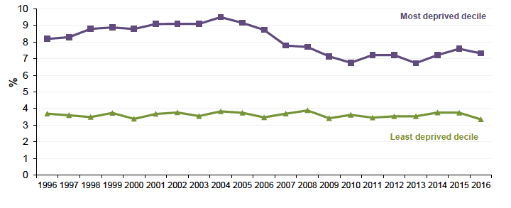Figure 11.3 Absolute Gap:Low birthweight babies in Scotland 1996-2016 (as percentage of live singleton births) Figure 11.3 Absolute Gap:Low birthweight babies in Scotland 1996-2016 (as percentage of live singleton births)
