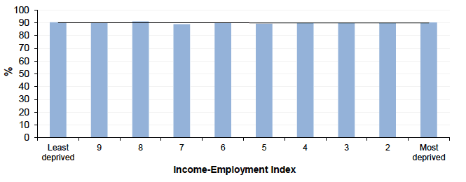 Figure 12.1 Babies appropriate for gestational age in Scotland by Income-Employment index 2016 (as percentage of live singleton births) Figure 12.1 Babies appropriate for gestational age in Scotland by Income-Employment index 2016 (as percentage of live singleton births)
