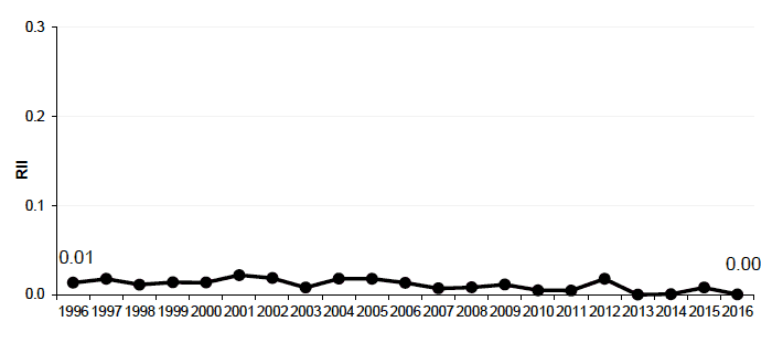 Relative index of inequality (RII): Babies appropriate for gestational age in Scotland 1996-2016 