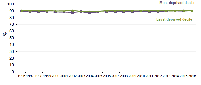 Figure 12.3 Absolute Babies appropriate for gestational age in Scotland 1996-2016 (as percentage of live singleton births)