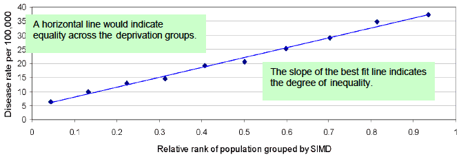 Figure 1: Disease rate – Slope Index of Inequality Figure 1: Disease rate – Slope Index of Inequality