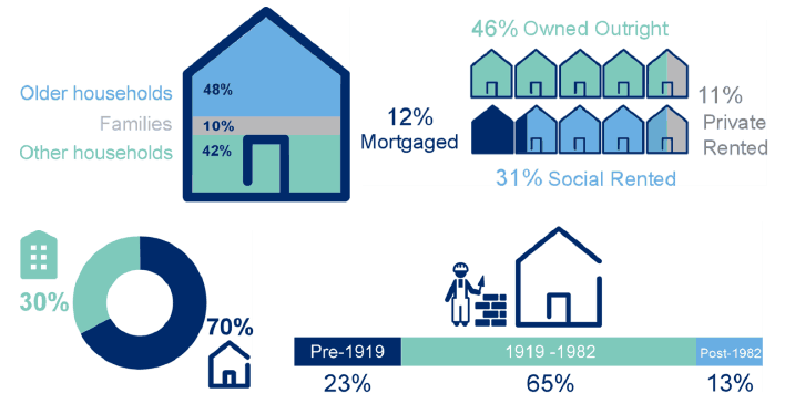 Composition of Fuel Poor Households, 2016 Composition of Fuel Poor Households, 2016