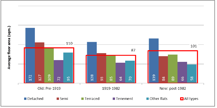 Figure 2: Average Floor Area (m2) by Dwelling Type and Age, 2016 Figure 2: Average Floor Area (m2) by Dwelling Type and Age, 2016