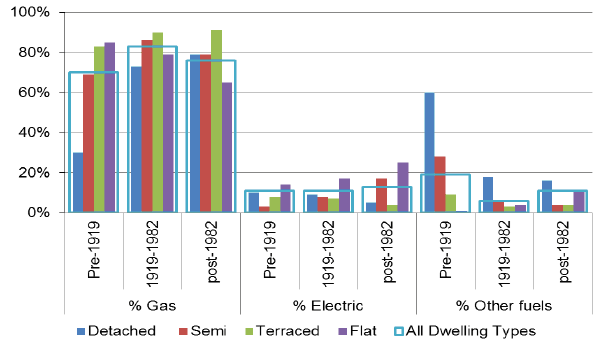 Figure 4: Primary Heating Fuel by Age and Type of Dwelling, 2016 (per cent of dwellings in age/type category using fuel type) Figure 4: Primary Heating Fuel by Age and Type of Dwelling, 2016 (per cent of dwellings in age/type category using fuel type)