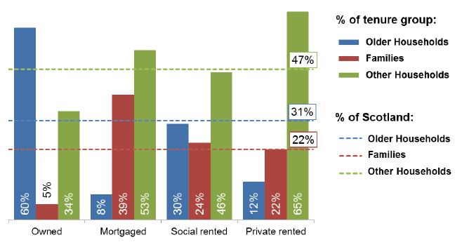 Figure 6: Proportion of Households in Each Tenure Group by Household Type, 2016 Figure 6: Proportion of Households in Each Tenure Group by Household Type, 2016