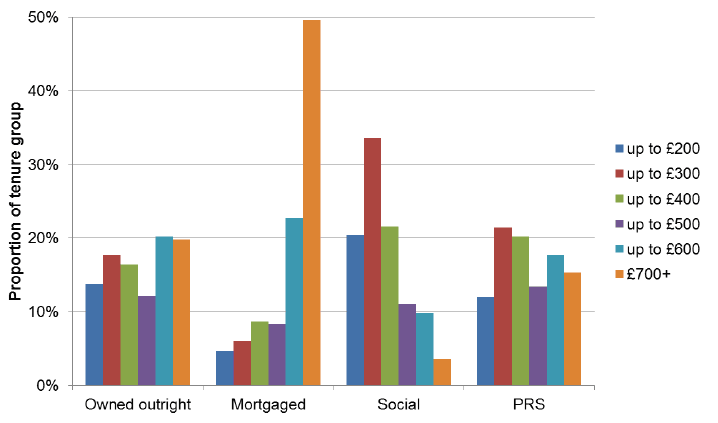Figure 8: Proportion of Households in Each Tenure Group by Weekly Household Income Band, 2016 Figure 8: Proportion of Households in Each Tenure Group by Weekly Household Income Band, 2016