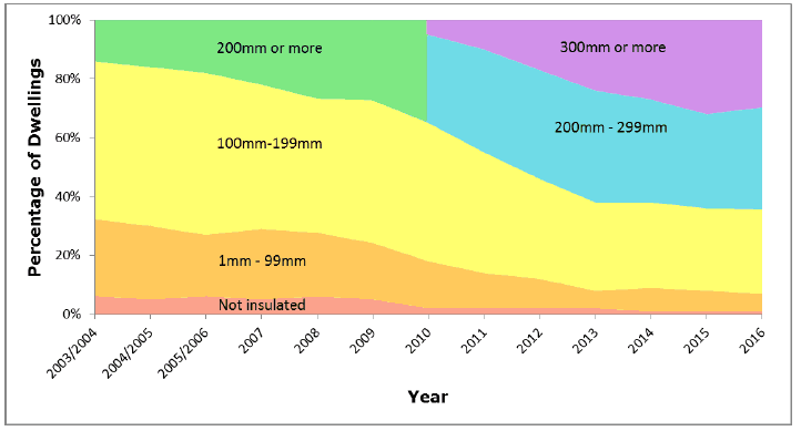 Figure 9: Depth of Loft Insulation (where applicable) 2003/04 - 2016