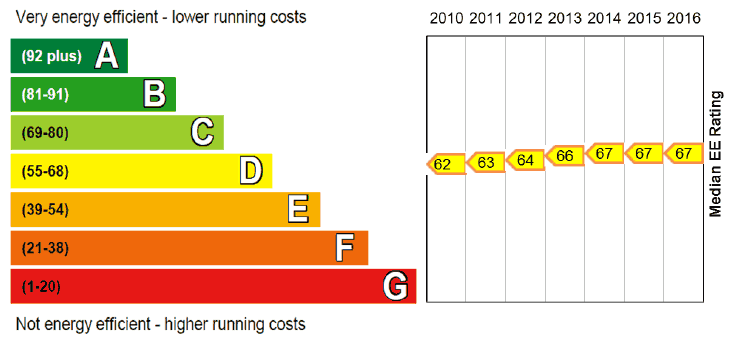 Figure 10: Median EER relative to EPC bands, SAP 2009, 2010-2016