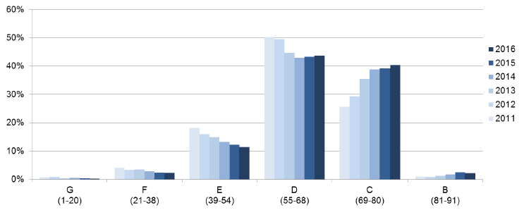 Figure 11: Distribution of the Scottish Housing Stock by EPC Band, SAP 2009, 2012-2016