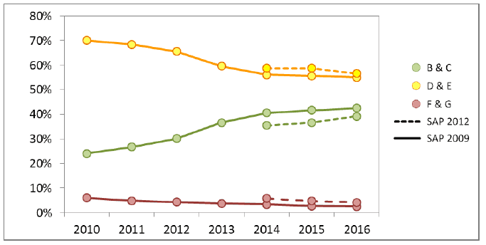 Figure 12: Grouped EPC Bands under SAP 2009 and SAP 2012, 2010-2016