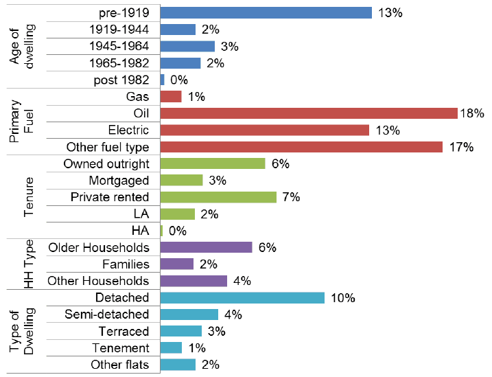 Figure 13: Proportion of Homes in Band F or G by Dwelling Age, Primary Heating Fuel, Tenure and Household and Dwelling Type in 2016, SAP 2012