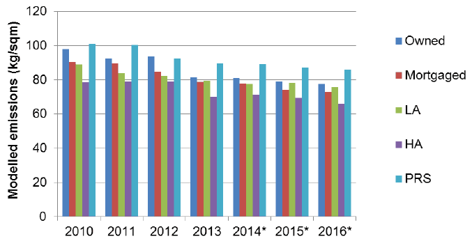 Figure 15: Modelled Emission per square meter (kg/m2) by Tenure, 2010-2016*