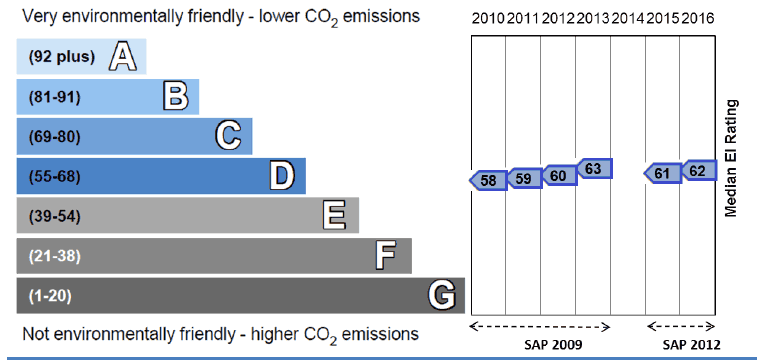 Figure 16: Median EIR relative to Band, 2010-2013 (SAP 2009) and 2015-2016 (SAP 2012)