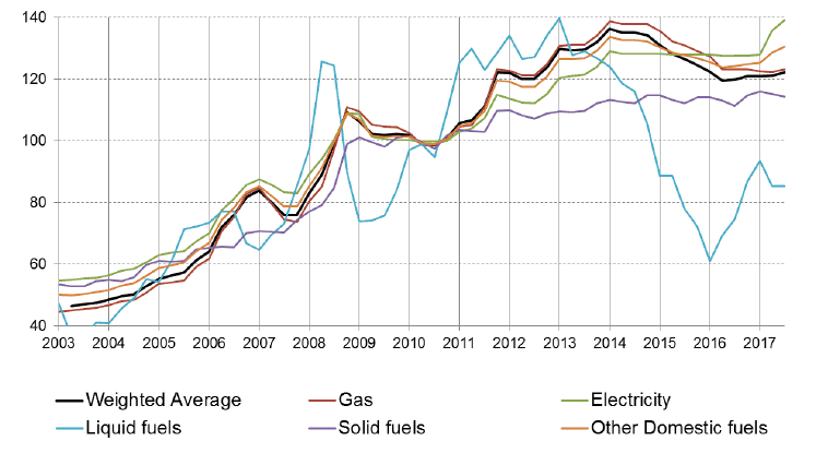 Figure 21: BEIS Fuel Price Indices and a Weighted Average for Scotland: 2003 to September 2017 Figure 21: BEIS Fuel Price Indices and a Weighted Average for Scotland: 2003 to September 2017