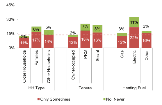 Figure 26: "Does Your Heating Keep You Warm Enough in the Winter?" by Household Type, Tenure and Primary Heating Fuel; SHCS 2016 Figure 26: "Does Your Heating Keep You Warm Enough in the Winter?" by Household Type, Tenure and Primary Heating Fuel; SHCS 2016
