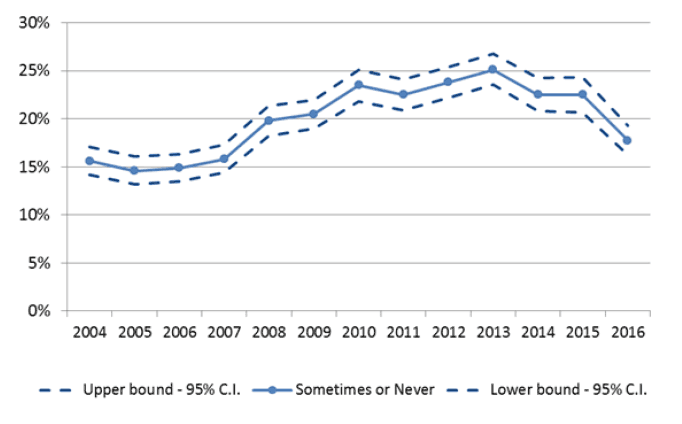 Figure 27: "Does Your Heating Keep You Warm Enough in the Winter?", Proportion 'Sometimes' or 'Never Warm', 2004-2016 Figure 27: "Does Your Heating Keep You Warm Enough in the Winter?", Proportion 'Sometimes' or 'Never Warm', 2004-2016