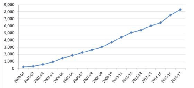 Figure 2: Clients receiving Direct Payments, 2001 to 2017
