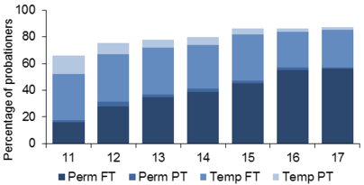 Percentage of probationers graph