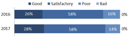 Schools reported as being in good or satisfactory condition