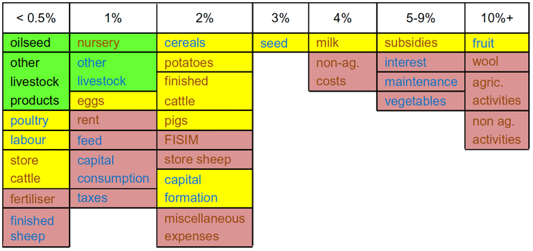Table: Size of changes between last year's first estimates and this year's second estimates for 2016