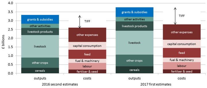 Chart 1: Make-up of Agricultural Accounts, 2016 and 2017