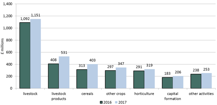Chart 4: Output, 2016 and 2017