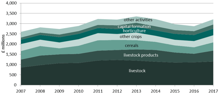 Chart 5: Value of outputs, in real terms, 2007 to 2017