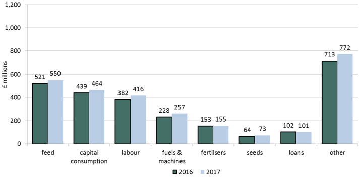 Chart 7: Distribution of costs, 2016 and 2017
