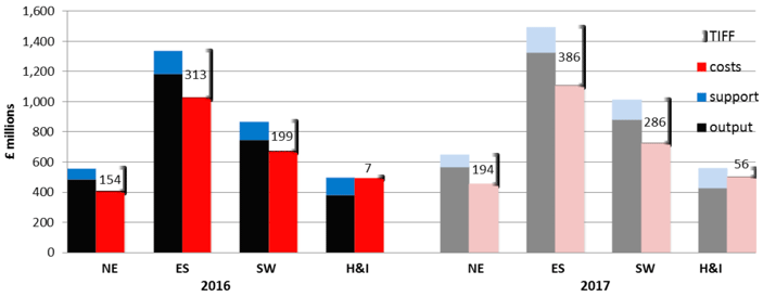 Chart 12: Regional TIFF estimates for 2016 and initial estimates for 2017