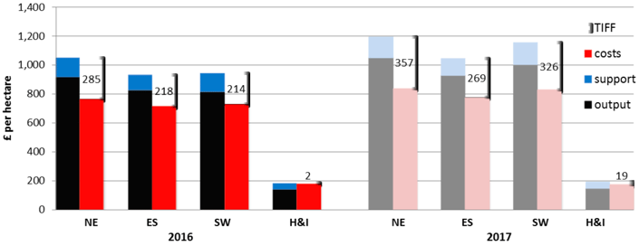 Chart 13: Regional TIFF estimates, per hectare, for 2016 and initial estimates for 2017