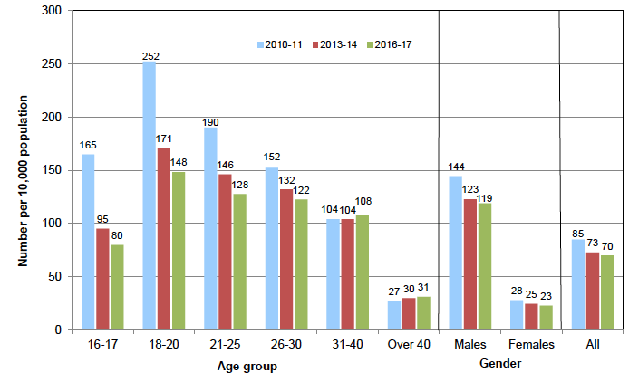 Chart 2 Number of criminal justice social work reports per 10,000 population by age and gender: 2010-11, 2013-14 & 2016-17