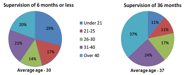 Chart 3 Offender supervision requirements imposed: Breakdown by age group for shortest and longest supervision lengths: 2016-17