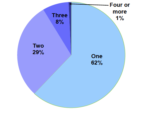 Chart 5 Community payback orders commenced by number of requirements: 2016-17