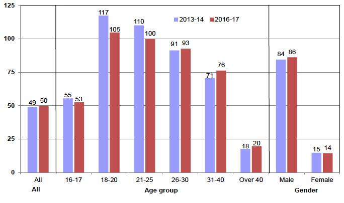 Chart 6 Community payback orders commenced per 10,000 population by age and gender: 2013-14 & 2016-17
